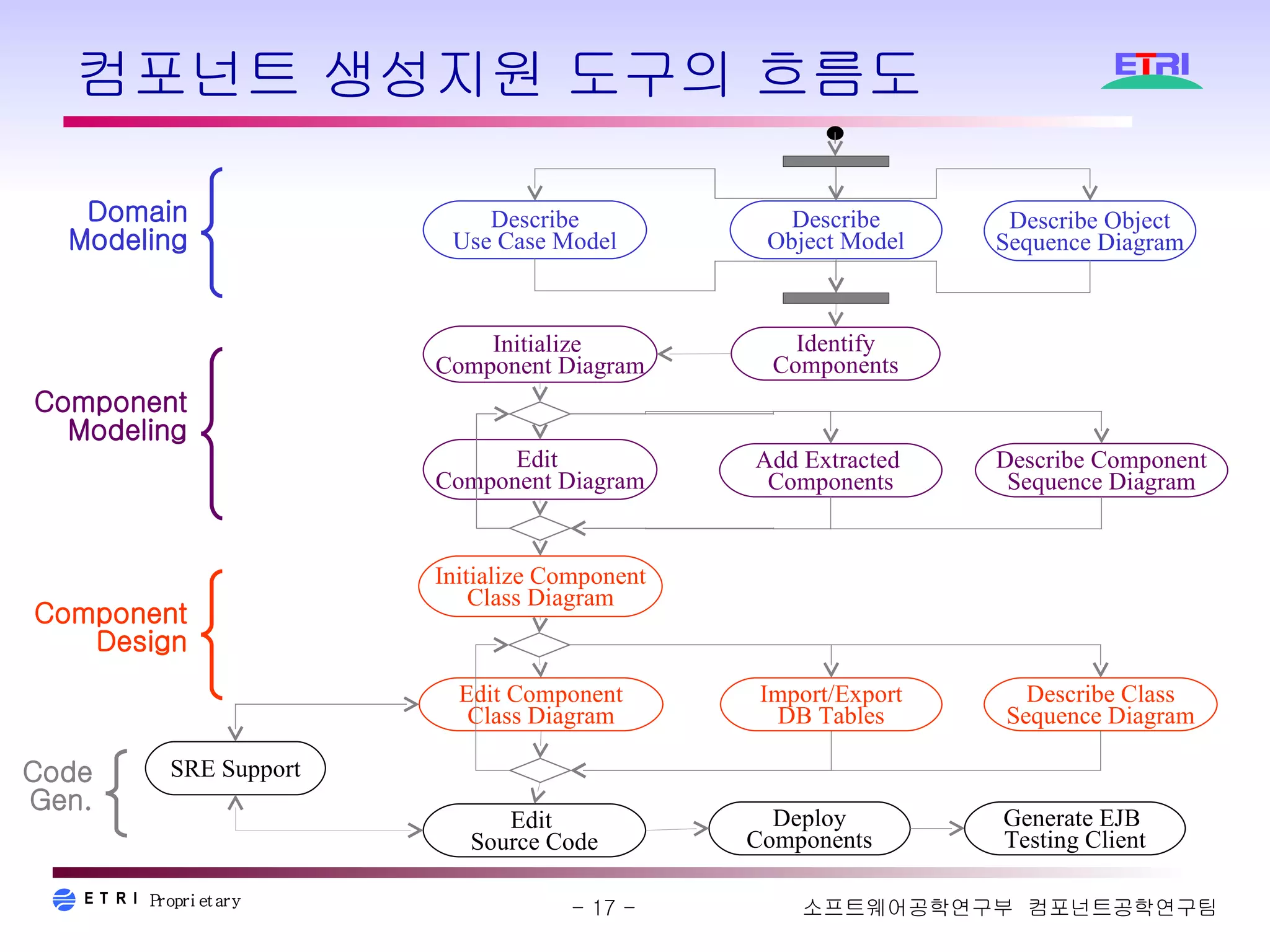 컴포넌트 생성지원 도구의 흐름도 Describe Object Sequence Diagram Describe Use Case Model Identify Components Initialize  Component Diagram Edit  Component Diagram Add Extracted  Components Edit Component Class Diagram Import/Export DB Tables Edit  Source Code Deploy Components Generate EJB  Testing Client Describe Object Model Describe Component Sequence Diagram Describe Class Sequence Diagram Initialize Component Class Diagram SRE Support Domain Modeling Component Modeling Component Design Code Gen. 