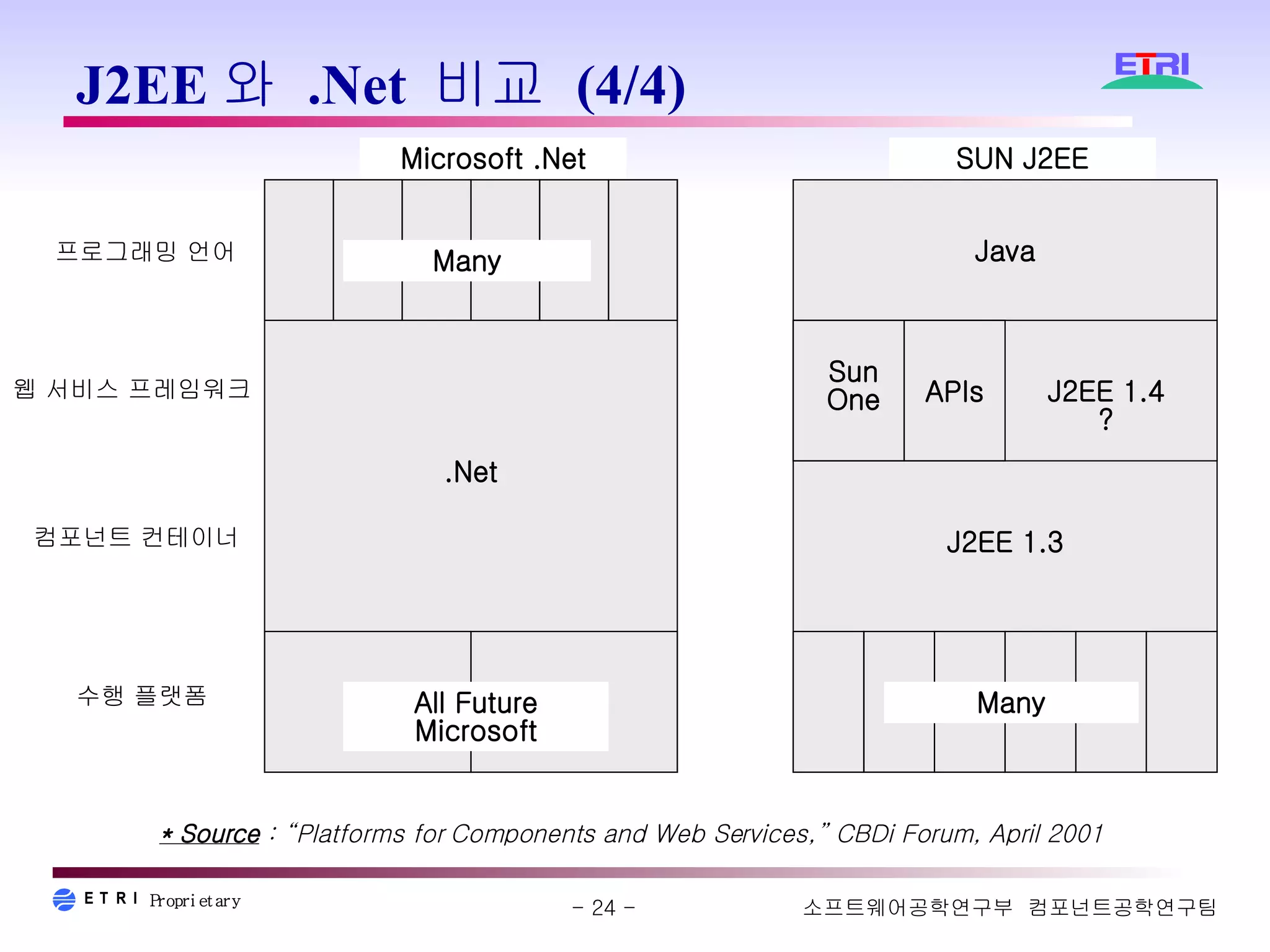 J2EE와 .Net 비교 (4/4) 프로그래밍 언어 웹 서비스 프레임워크 컴포넌트 컨테이너 수행 플랫폼 Microsoft .Net SUN J2EE * Source  : “Platforms for Components and Web Services,” CBDi Forum, April 2001   Many All Future Microsoft .Net Many Java Sun One APIs J2EE 1.4 ? J2EE 1.3 