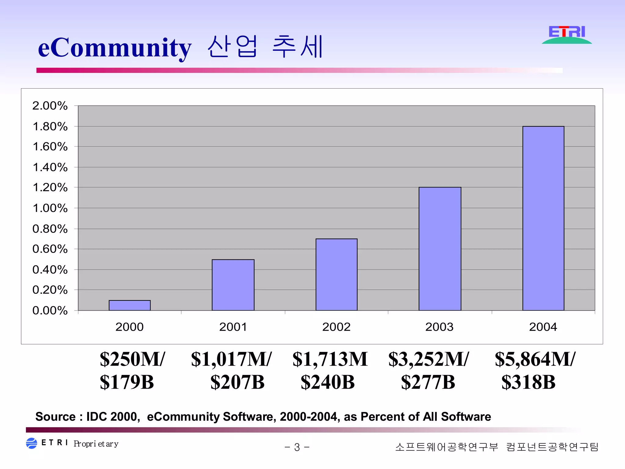 eCommunity  산업 추세 $250M/  $1,017M/  $1,713M  $3,252M/  $5,864M/ $179B  $207B  $240B  $277B  $318B Source : IDC 2000,  eCommunity Software, 2000-2004, as Percent of All Software 