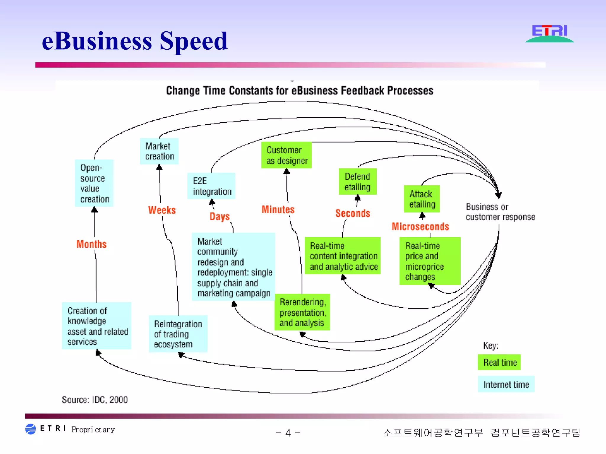 eBusiness Speed  