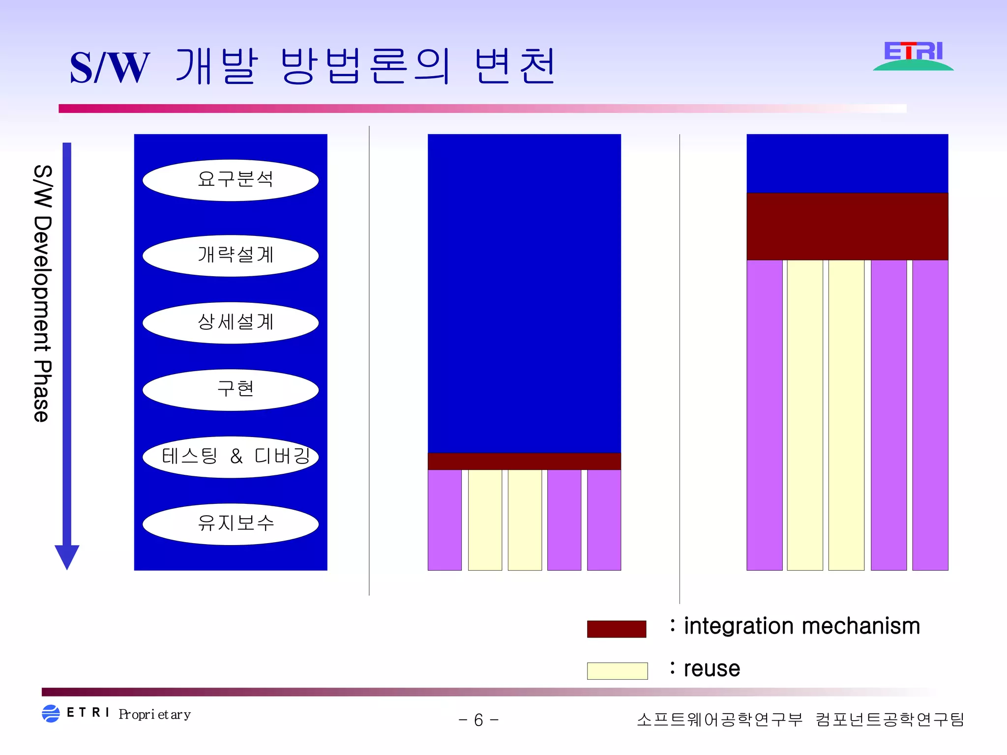 S/W 개발 방법론의 변천 S/W Development Phase : reuse : integration mechanism 요구분석 개략설계 상세설계 구현 테스팅  &  디버깅 유지보수 