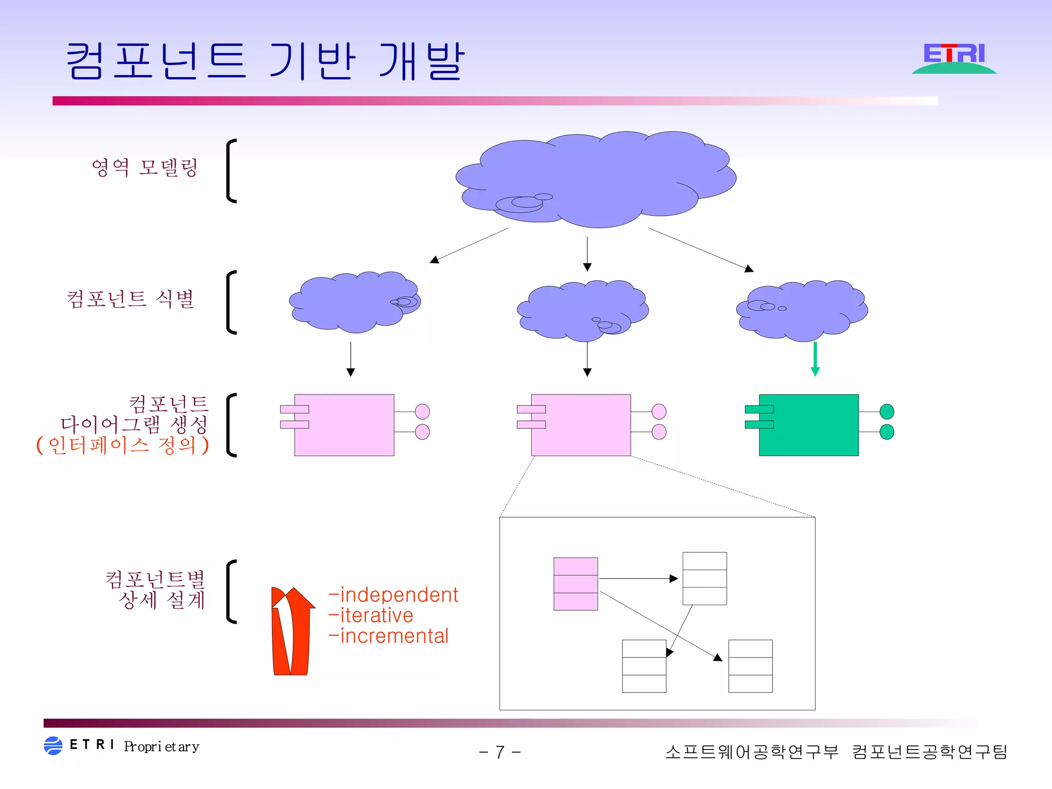 컴포넌트 기반 개발 영역 모델링 컴포넌트 식별 컴포넌트 다이어그램 생성 ( 인터페이스 정의 ) 컴포넌트별 상세 설계 independent iterative incremental 