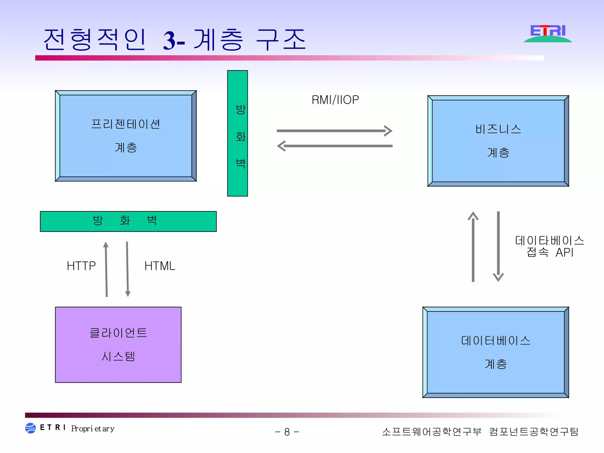 전형적인 3-계층 구조 HTTP HTML 프리젠테이션 계층 비즈니스 계층 데이터베이스 계층 클라이언트 시스템 RMI/IIOP 데이타베이스 접속  API 방  화  벽 방  화  벽 