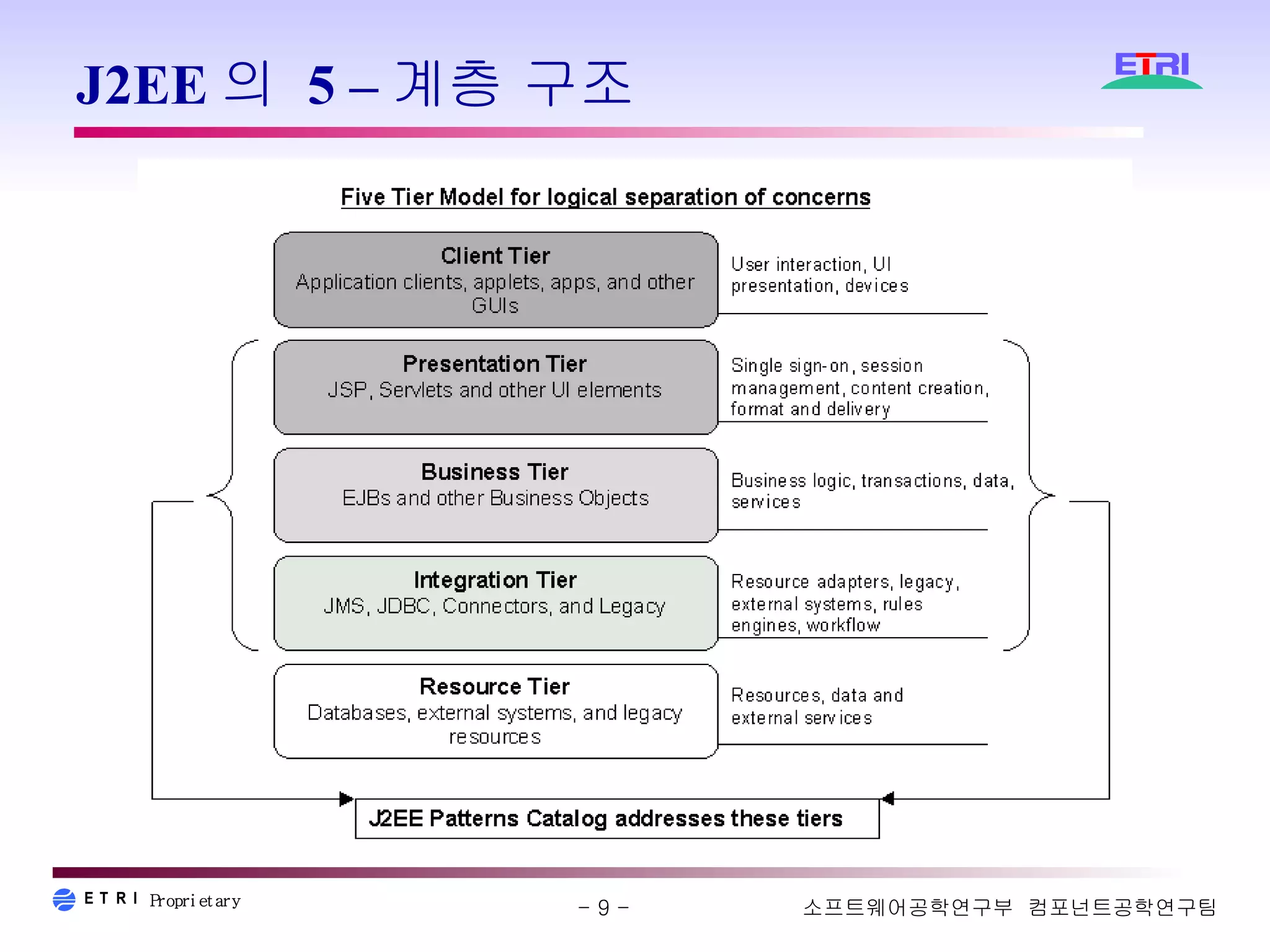 J2EE의 5 –계층 구조 