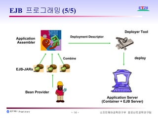 EJB 프로그래밍(5/5) Bean Provider Application  Assembler Application Server (Container + EJB Server) Deployer Tool EJB-JARs Combine Deployment Descriptor deploy 