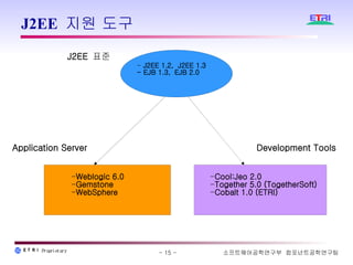 J2EE 지원 도구 J2EE  표준 Weblogic 6.0 Gemstone WebSphere Cool:Jeo 2.0 Together 5.0 (TogetherSoft) Cobalt 1.0 (ETRI) Application Server Development Tools J2EE 1.2,  J2EE 1.3 - EJB 1.3,  EJB 2.0 