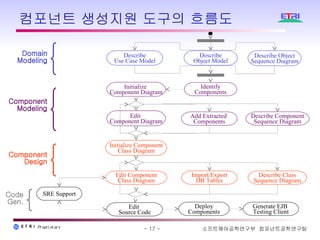 컴포넌트 생성지원 도구의 흐름도 Describe Object Sequence Diagram Describe Use Case Model Identify Components Initialize  Component Diagram Edit  Component Diagram Add Extracted  Components Edit Component Class Diagram Import/Export DB Tables Edit  Source Code Deploy Components Generate EJB  Testing Client Describe Object Model Describe Component Sequence Diagram Describe Class Sequence Diagram Initialize Component Class Diagram SRE Support Domain Modeling Component Modeling Component Design Code Gen. 