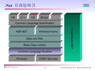 .Net 프레임워크 Windows COM+ Services Common Language Runtime Base Class Library Data and XML ASP.NET Windows Forms Common Language Specification VB C++ C# Visual Studio.NET JScript … 
