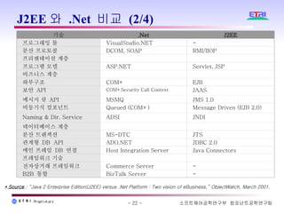 J2EE와 .Net 비교 (2/4) * Source   : “Java 2 Enterprise Edition(J2EE) versus .Net Platform : Two vision of eBusiness,” ObjectWatch, March 2001. 기술 .Net J2EE 프로그래밍 툴 VisualStudio.NET - 분산 프로토콜 DCOM, SOAP RMI/IIOP 프리젠테이션 계층     프로그램 모델 ASP.NET Servlet, JSP 비즈니스 계층     하부구조 COM+ EJB 보안  API COM+Security Call Context JAAS 메시지 큐  API MSMQ JMS 1.0 비동기식 컴포넌트 Queued (COM+) Message Driven (EJB 2.0) Naming & Dir. Service ADSI JNDI 데이터베이스 계층     분산 트랜잭션 MS-DTC JTS 관계형  DB  API  ADO.NET JDBC 2.0 메인 프레임  DB  연결 Host Integration Server Java Connectors 프레임워크 기술     전자상거래 프레임워크 Commerce Server - B2B  통합 BizTalk Server - 