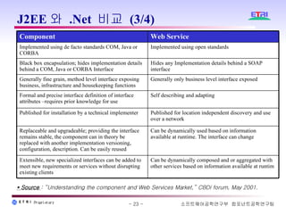 J2EE와 .Net 비교 (3/4) * Source   : “Understanding the component and Web Services Market,” CBDi forum, May 2001. Published for location independent discovery and use over a network Published for installation by a technical implementer Can be dynamically composed and or aggregated with other services based on information available at runtim Extensible, new specialized interfaces can be added to meet new requirements or services without disrupting existing clients Can be dynamically used based on information available at runtime. The interface can change Replaceable and upgradeable; providing the interface remains stable, the component can in theory be replaced with another implementation versioning, configuration, description. Can be easily reused Self describing and adapting Formal and precise interface definition of interface attributes –requires prior knowledge for use Generally only business level interface exposed Generally fine grain, method level interface exposing business, infrastructure and housekeeping functions Hides any Implementation details behind a SOAP interface Black box encapsulation; hides implementation details behind a COM, Java or CORBA Interface Implemented using open standards Implemented using de facto standards COM, Java or CORBA Web Service Component 