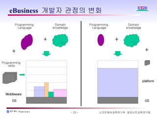 eBusiness  개발자 관점의 변화 OS + Programming  Language Domain knowledge + + Programming  Language Domain knowledge platform OS + Middleware Programming  skills 