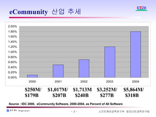 eCommunity  산업 추세 $250M/  $1,017M/  $1,713M  $3,252M/  $5,864M/ $179B  $207B  $240B  $277B  $318B Source : IDC 2000,  eCommunity Software, 2000-2004, as Percent of All Software 