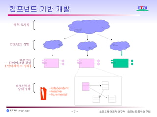 컴포넌트 기반 개발 영역 모델링 컴포넌트 식별 컴포넌트 다이어그램 생성 ( 인터페이스 정의 ) 컴포넌트별 상세 설계 independent iterative incremental 