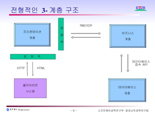 전형적인 3-계층 구조 HTTP HTML 프리젠테이션 계층 비즈니스 계층 데이터베이스 계층 클라이언트 시스템 RMI/IIOP 데이타베이스 접속  API 방  화  벽 방  화  벽 
