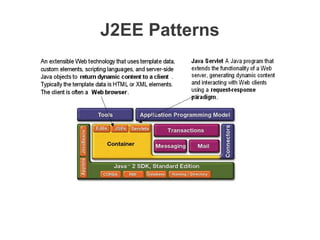 J2EE Patterns
 