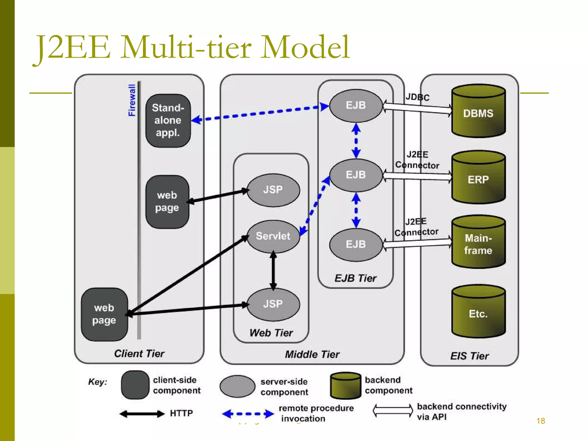 J2EE Multi-tier Model 
Copyright 2002 © Paulo Merson 18 
 