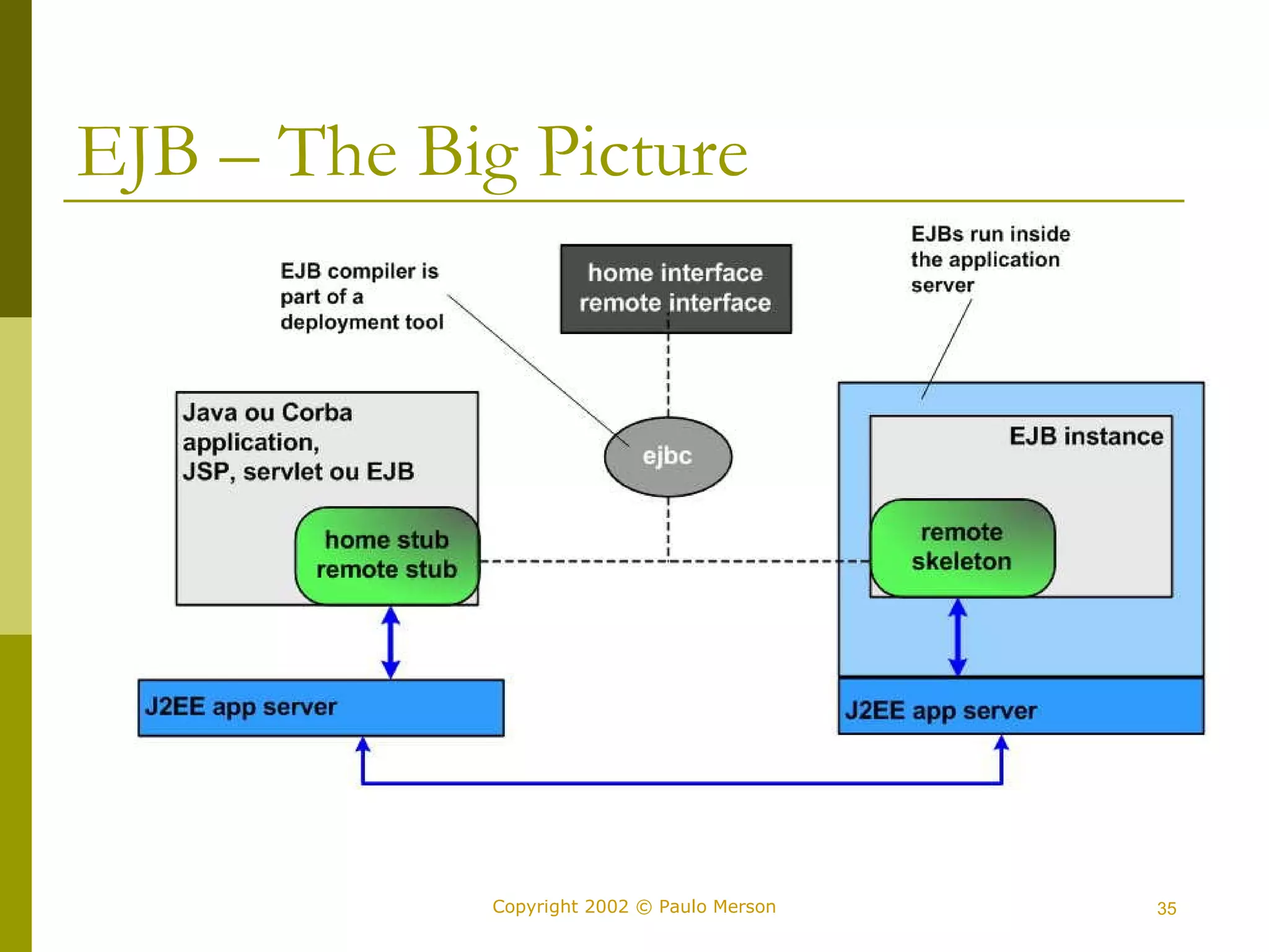 EJB – The Big Picture 
Copyright 2002 © Paulo Merson 35 
 