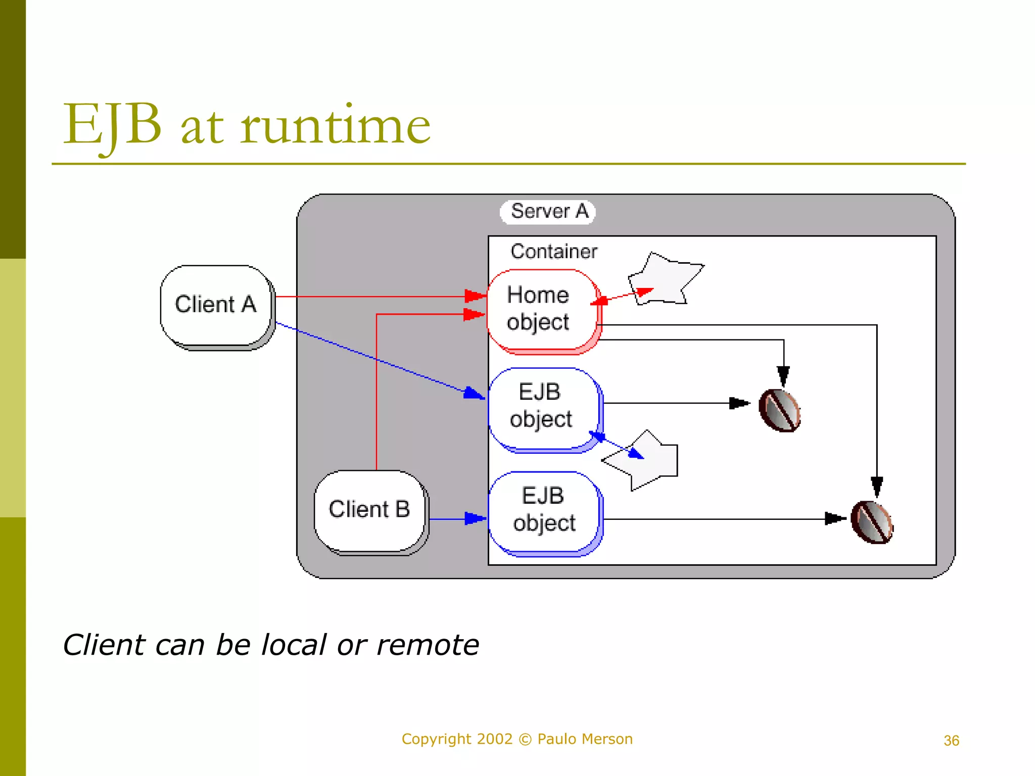 EJB at runtime 
Client can be local or remote 
Copyright 2002 © Paulo Merson 36 
 