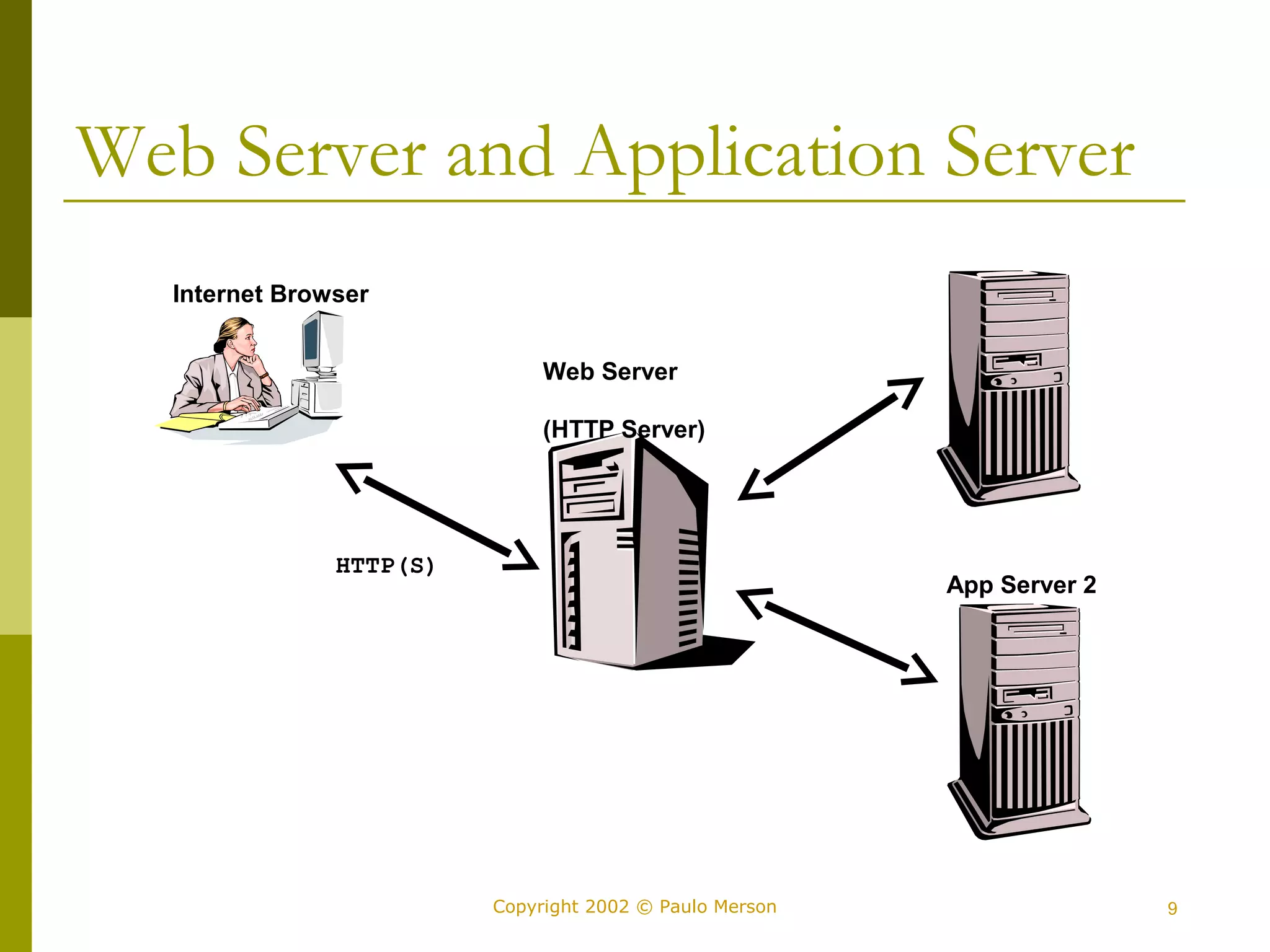Web Server and Application Server 
Web Server 
(HTTP Server) 
App Server 1 
App Server 2 
Copyright 2002 © Paulo Merson 9 
Internet Browser 
HTTP(S) 
 