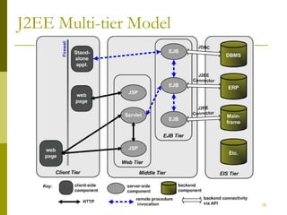 J2EE Multi-tier Model 
Copyright 2002 © Paulo Merson 18 
 