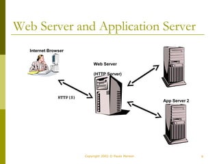 Web Server and Application Server 
Web Server 
(HTTP Server) 
App Server 1 
App Server 2 
Copyright 2002 © Paulo Merson 9 
Internet Browser 
HTTP(S) 
 