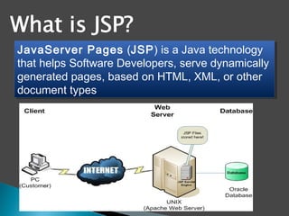 JavaServer Pages (JSP) is a Java technology
that helps Software Developers, serve dynamically
generated pages, based on HTML, XML, or other
document types
JavaServer Pages (JSP) is a Java technology
that helps Software Developers, serve dynamically
generated pages, based on HTML, XML, or other
document types
 