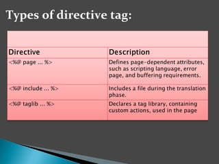 Types of directive tag:
 