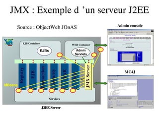 JMX : Exemple d ’un serveur J2EE 
J2EE ServerJ2EE Server
Services
Transaction
Security
Management
          EJB
Web
  Registry
          EAR
EJB Container
Admin
Servlets
WEB Container
EJBs
JMX Server
Admin console
..
MBeans
MC4J
Source : ObjectWeb JOnAS
 