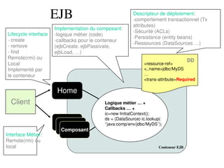 EJB
Conteneur EJB
Logique métier … +
Callbacks … +
ic=new InitialContext();
ds = (DataSource) ic.lookup(
‘’java:comp/env/jdbc/MyDS’’);
<resource­ref>
<..name>jdbc/MyDS
…
<trans­attribute>Required
DD
Composant
Home
Client
Interface Métier:
Remote(rmi) ou
local
Lifecycle interface
­ create
­ remove
­ find
Remote(rmi) ou
Local
Implementé par
le conteneur
Implementation du composant:
­logique métier (code)
­callbacks pour le conteneur
(ejbCreate, ejbPassivate,
ejbLoad, …)
Descripteur de déploiement:
­comportement transactionnel (Tx 
attributes)
­Sécurité (ACLs)
­Persistance (entity beans)
­Ressources (DataSources …)
 