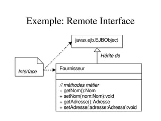 Exemple: Remote Interface
Fournisseur
// méthodes métier
+ getNom():Nom
+ setNom(nom:Nom):void
+ getAdresse():Adresse
+ setAdresse(adresse:Adresse):void
javax.ejb.EJBObject
Hérite de
Interface
 