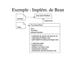Exemple : Implém. de Bean
FournisseurBean
id:int
nom:Nom
adresse:Adresse
// méthodes de gestion de cycle de vie
+ ejbCreate(id:Integer):void
+ ejbFindByPrimaryKey(id:Integer):void
// méthodes métier
+ getNom():Nom
+ setNom(nom:Nom):void
+ getAdresse():Adresse
+ setAdresse( adresse:Adresse):void
javax.ejb.EntityBean
Implémente
Interface
Class
 