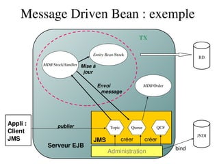 Message Driven Bean : exemple
Administration
JMS
BD
MDB StockHandler
MDB Order
Entity Bean Stock
TX
Serveur EJB
Appli :
Client
JMS
publier
Envoi
   message
Mise à
  jour
JNDI
Topic Queue
créer
bind
QCF
créer
 