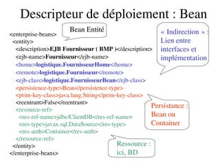 Descripteur de déploiement : Bean
<enterprise­beans>
  <entity>
    <description>EJB Fournisseur ( BMP )</description>
    <ejb­name>Fournisseur</ejb­name>
    <home>logistique.FournisseurHome</home>
    <remote>logistique.Fournisseur</remote>
    <ejb­class>logistique.FournisseurBean</ejb­class>
    <persistence­type>Bean</persistence­type>
    <prim­key­class>java.lang.String</prim­key­class>
    <reentrant>False</reentrant>
    <resource­ref>
      <res­ref­name>jdbc/ClientDB</res­ref­name>
      <res­type>javax.sql.DataSource</res­type>
      <res­auth>Container</res­auth>
    </resource­ref>
  </entity>
</enterprise­beans>
Persistance :
Bean ou
Container
« Indirection » :   
Lien entre
interfaces et
implémentation
Ressource :
ici, BD
Bean Entité
 