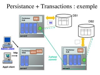 Persistance + Transactions : exemple
EB1
DBM
REG
JMX
EJB
EB2
DBM
EJB
JMX
JTM
SrVlt
JMX
Web
Conteneur
EJB
Conteneur
EJB
Conteneur
WEB
DD
2­phase
commit
R1
R2
DB1
DB2
admin
Appli client
Admin client
http
server3
server2
server1
no cust
 