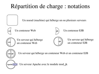 Répartition de charge : notations
web
ejbweb
web
ejb
Apache mod_jk
ejbUn conteneur Web Un conteneur EJB
Un serveur qui héberge
un conteneur Web
Un serveur qui héberge
un conteneur EJB
Un serveur Apache avec le module mod_jk
Un noeud (machine) qui héberge un ou plusieurs serveurs
Un serveur qui héberge un conteneur Web et un conteneur EJB
 