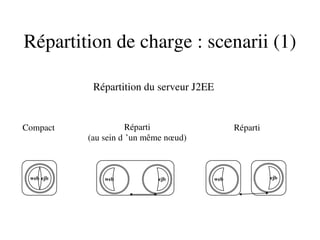 Répartition de charge : scenarii (1)
ejbweb web ejb
Compact Réparti
(au sein d ’un même nœud) 
web ejb
Réparti
Répartition du serveur J2EE
 