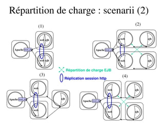 Répartition de charge : scenarii (2)
Apache mod_jk
ejbweb
ejbweb
(1)
Apache mod_jk
Apache mod_jk
web
ejb
web
(3)
Apache mod_jk
web ejb
web ejb
(4)
Répartition de charge EJB
Réplication session http
web ejb
web ejb
(2)
 