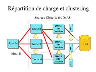 Répartition de charge et clustering
Apache
Tomcat
DB
Tomcat
Tomcat
JNDIJNDIJNDI
JOnAS
EJB
Container
JOnAS
EJB
Container
JOnAS
EJB
Container
Mod_jk
Source : ObjectWeb JOnAS
 