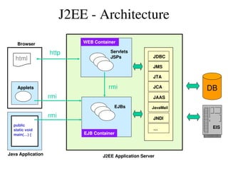 J2EE ­ Architecture
Servlets
JSPs
EJBs
WEB Container
EJB Container
J2EE Application Server
DB
EIS
Browser
Java Application
JDBC
JMS
JTA
JCA
JAAS
JavaMail
JNDI
…
Applets
http
rmi
rmi
rmi
html
public 
static void 
main(…) {
 