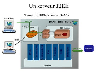 Un serveur J2EE
EJB Container
JOnAS « J2EE »   JOnAS « J2EE »     Server Server
Services
...
Management
Ear
Naming
Enterprise
Java Bean
Enterprise
Java Bean
Home
interface
Remote
interface
Enterprise
Java Bean
databaseJDBC Calls
Database
EJB
RMI Calls
Java Client
Transaction
HTML Client
Web Container
Web 
Servlets
HTTP
Source : Bull/ObjectWeb (JOnAS)
 
