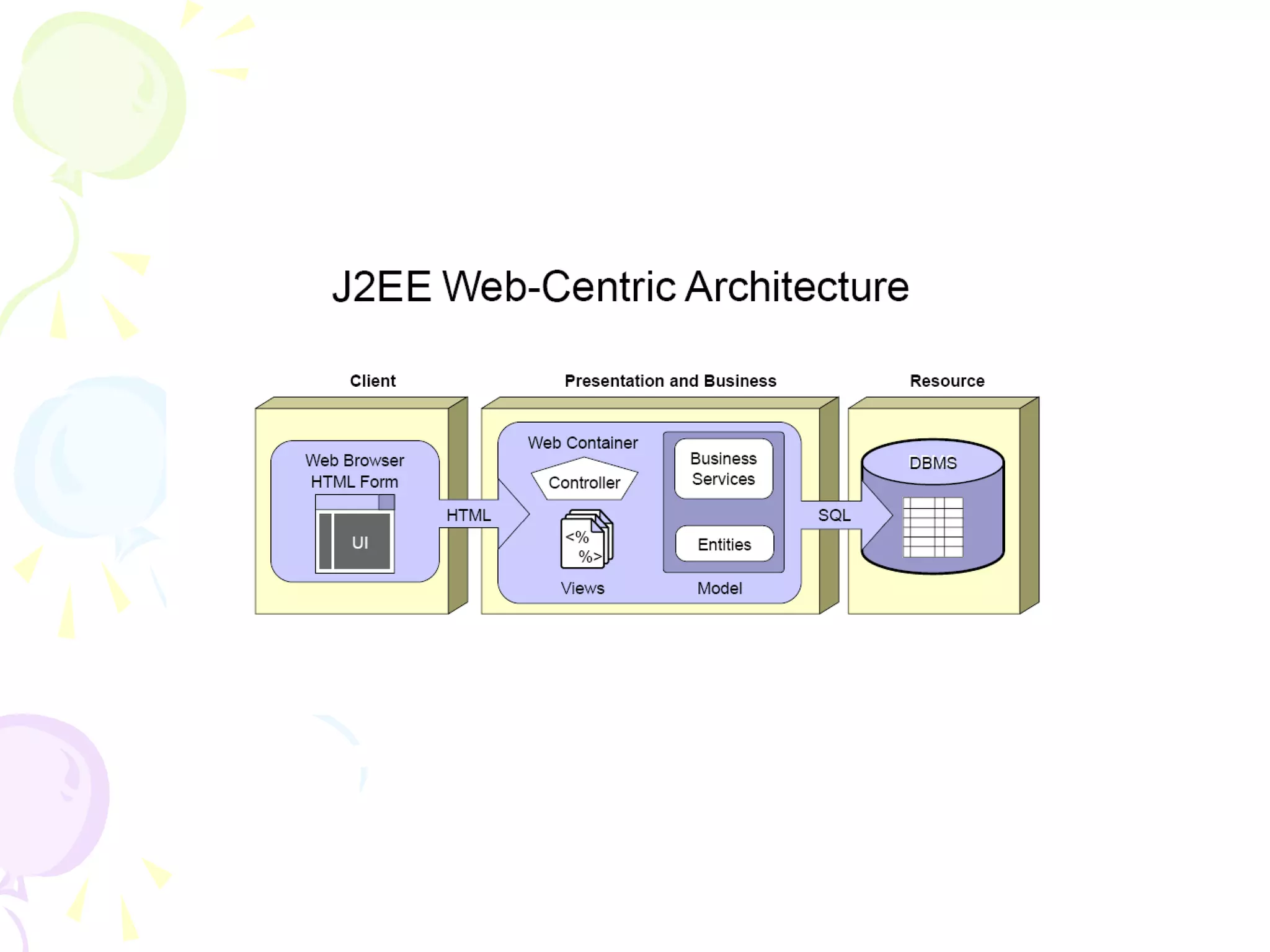 Java J2EE