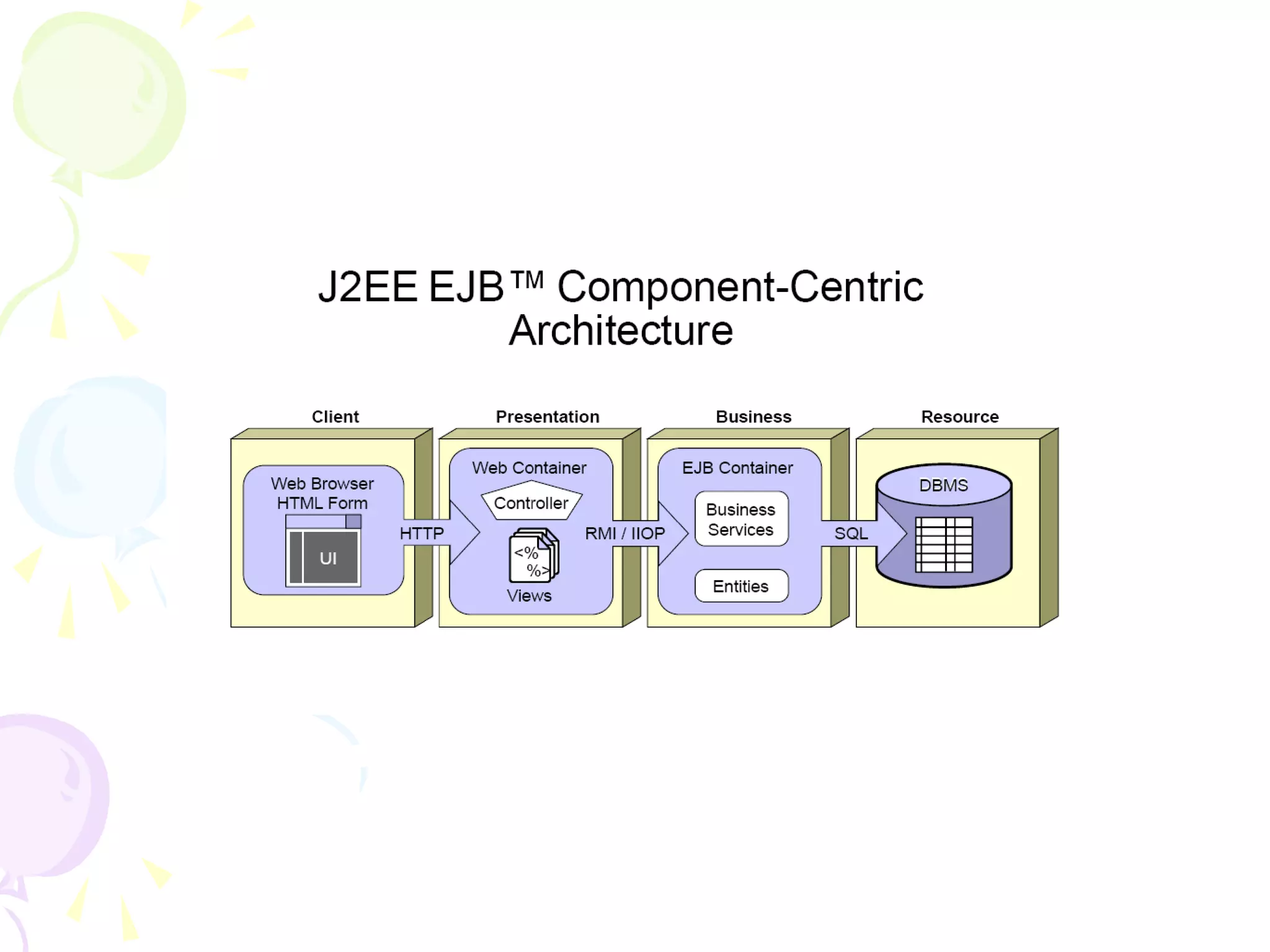 Java J2EE
