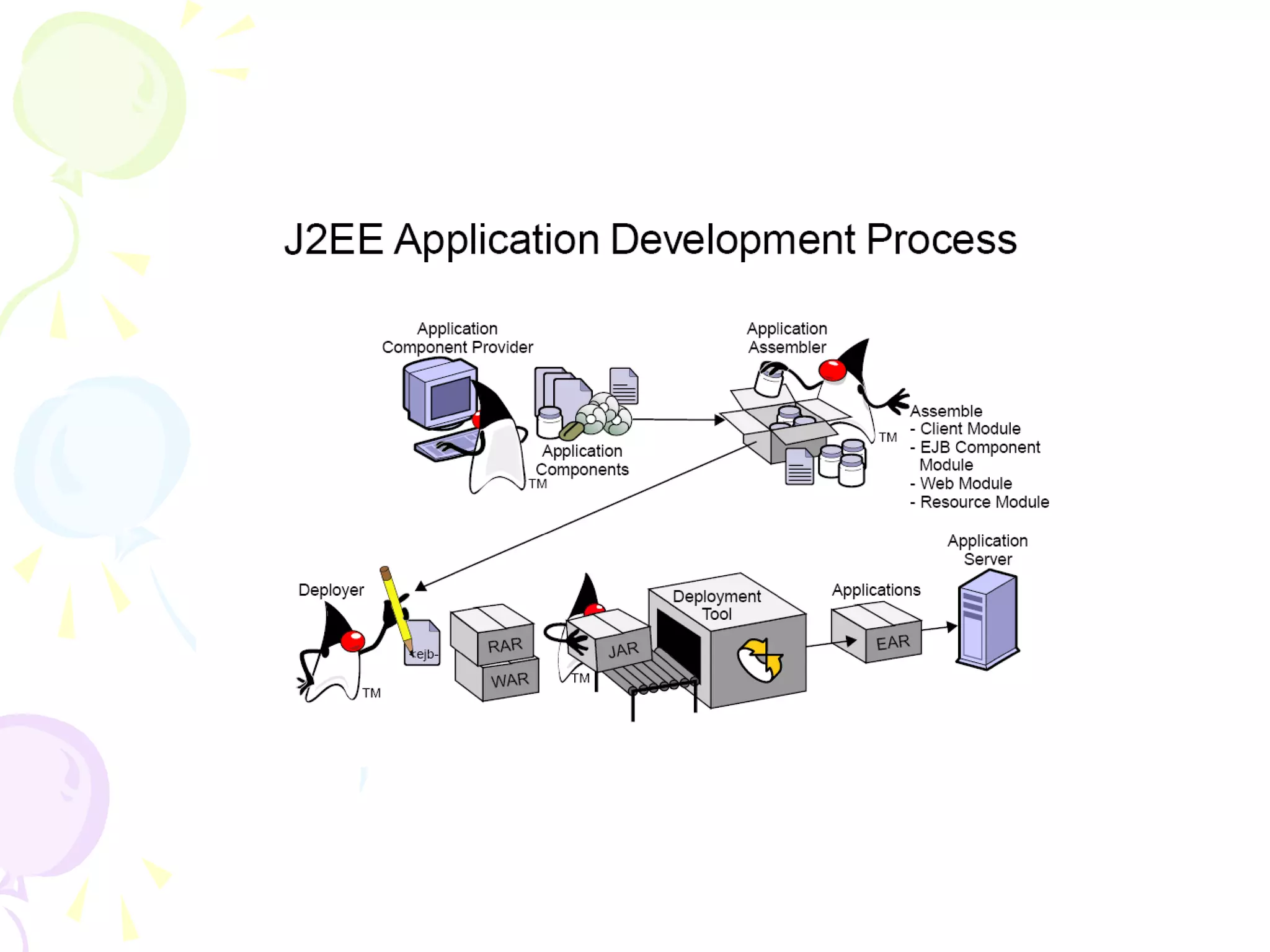 Java J2EE