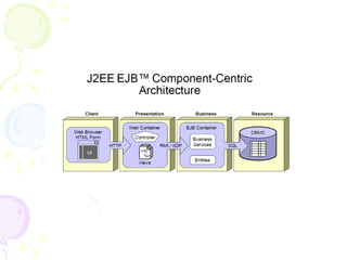 Java J2EE
