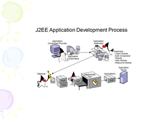 Java J2EE