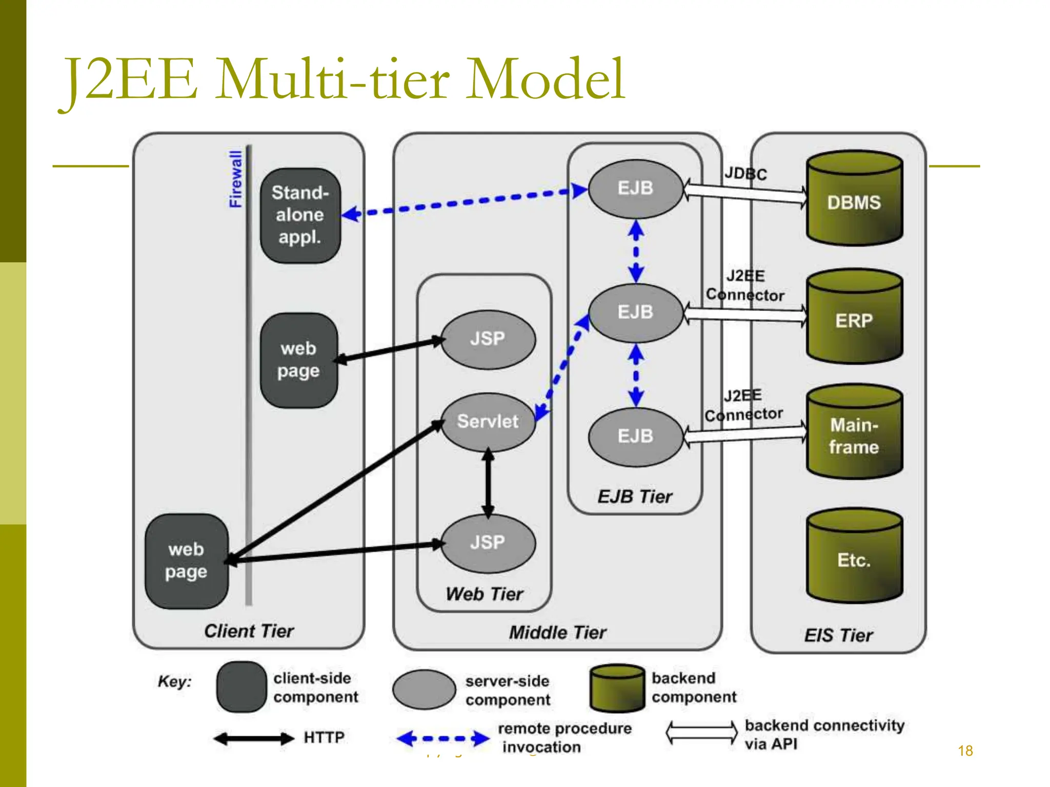 18
Copyright 2002 © Paulo Merson
J2EE Multi-tier Model
 