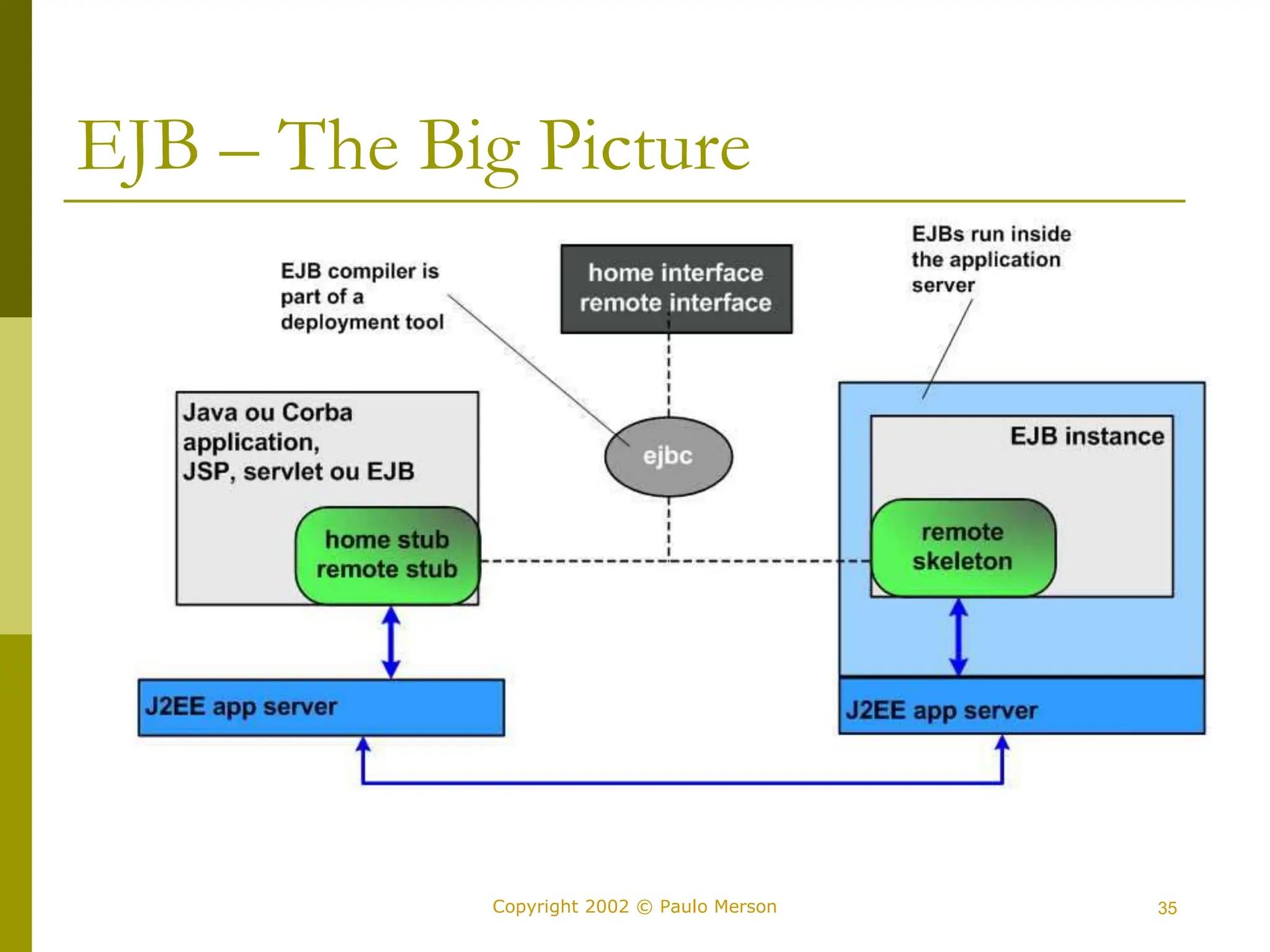 35
Copyright 2002 © Paulo Merson
EJB – The Big Picture
 