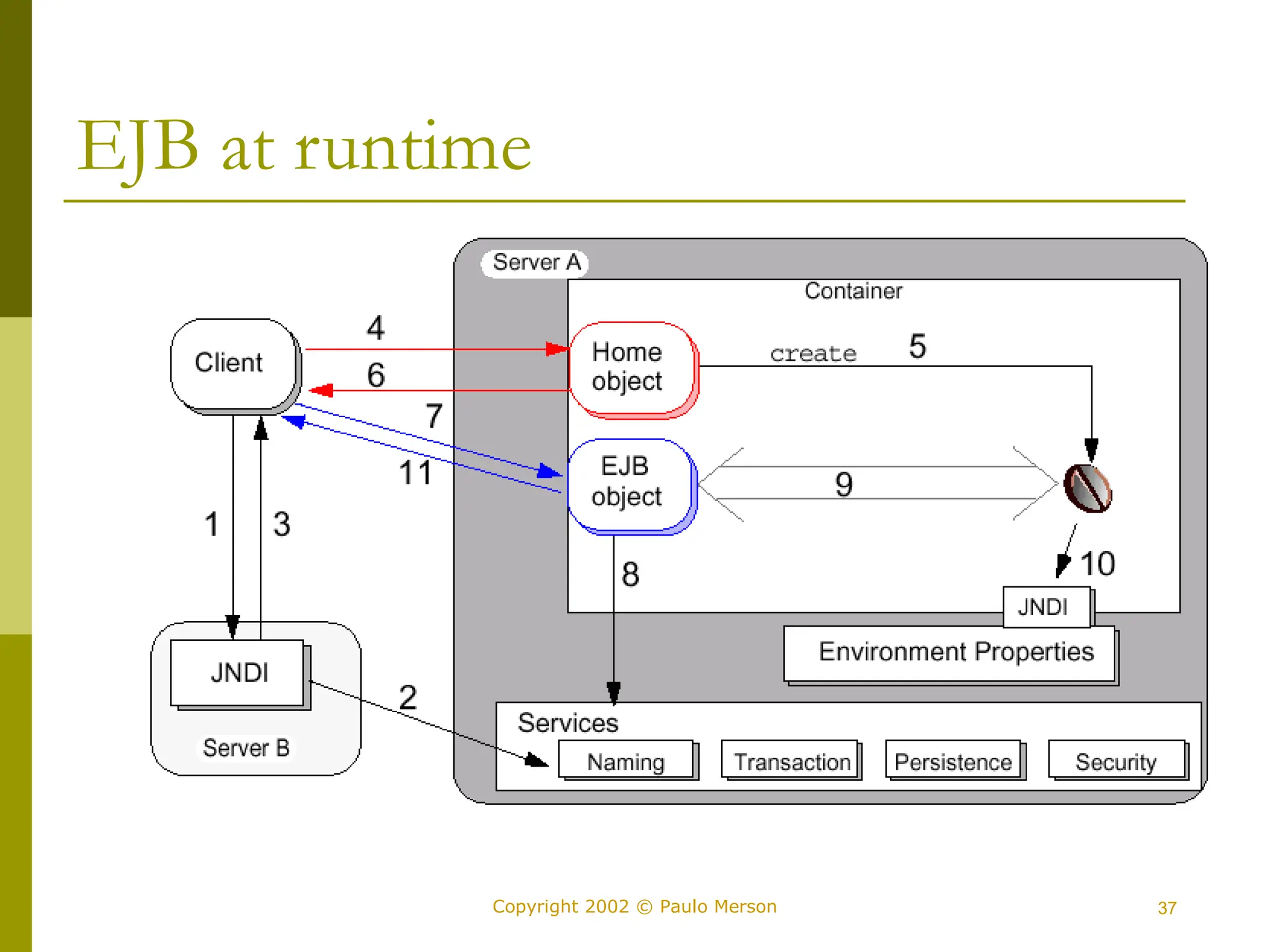 37
Copyright 2002 © Paulo Merson
EJB at runtime
 
