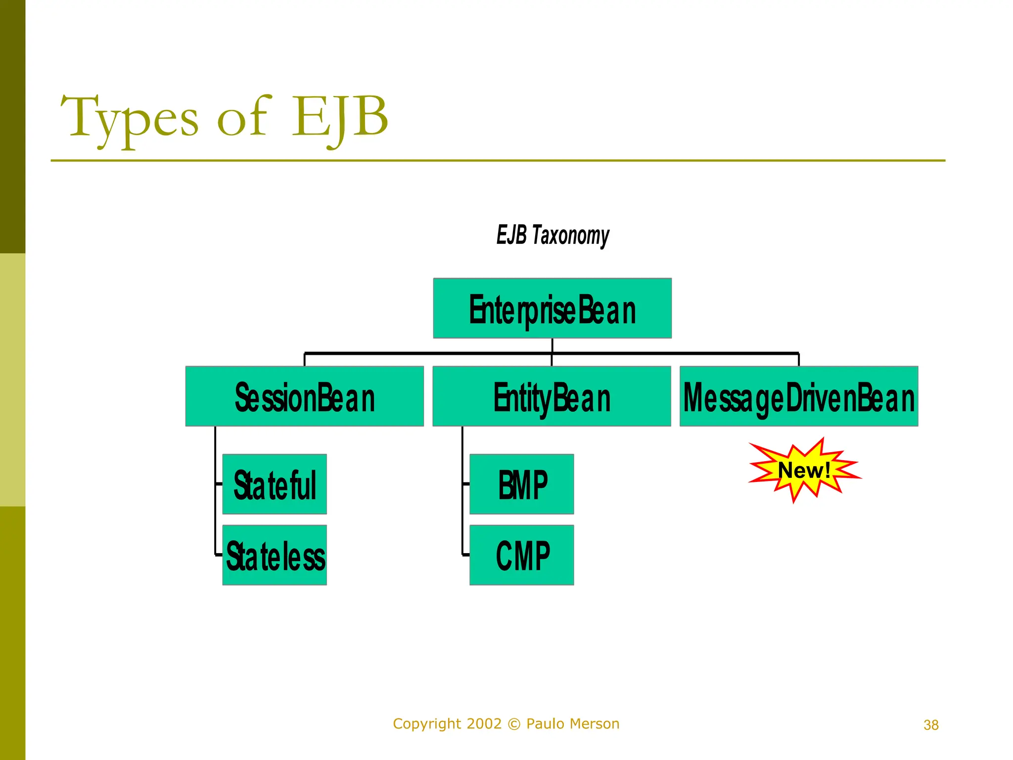 38
Copyright 2002 © Paulo Merson
Types of EJB
EJB Taxonomy
Stateful
Stateless
SessionBean
BMP
CMP
EntityBean MessageDrivenBean
EnterpriseBean
New!
 