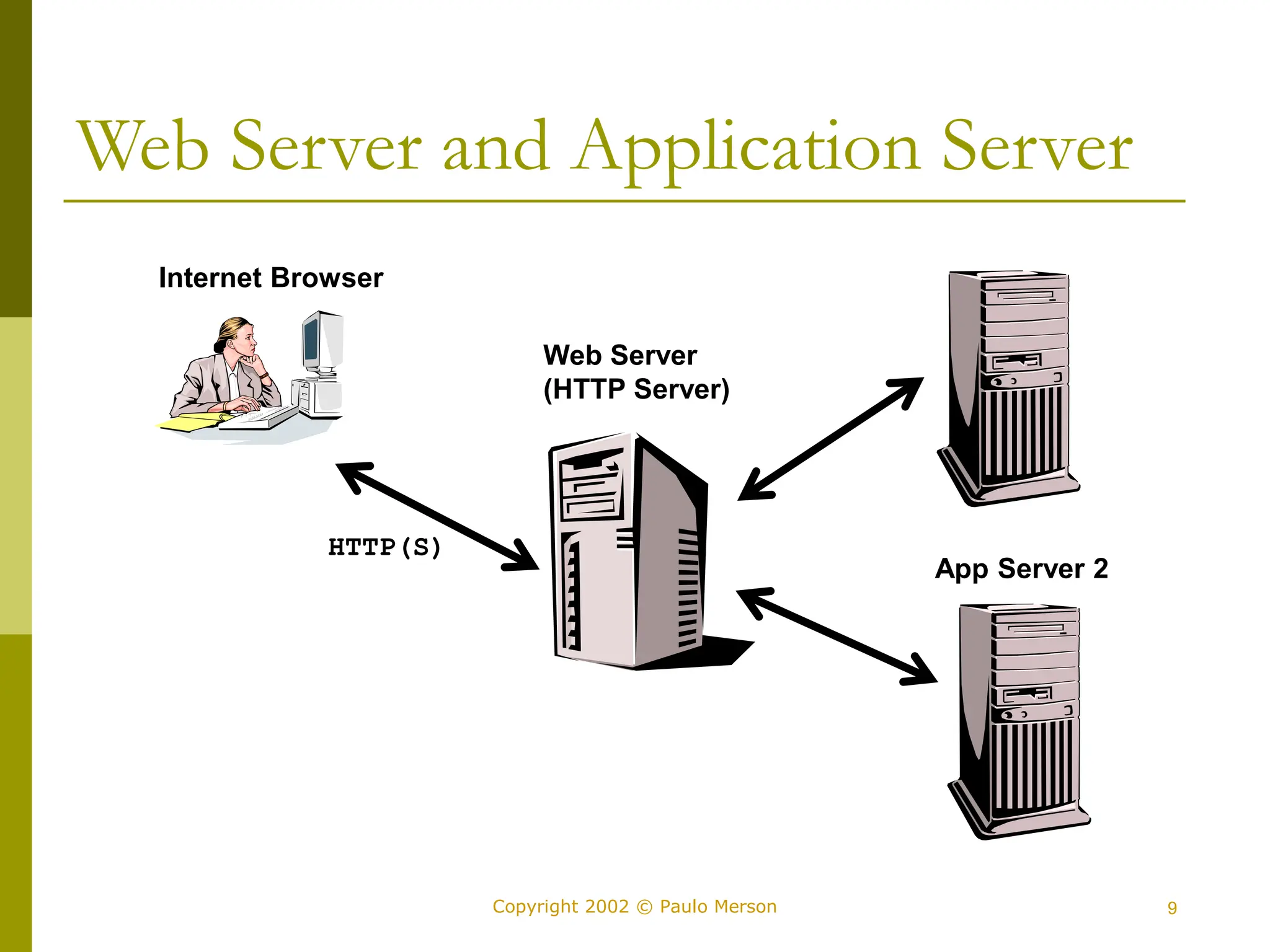 9
Copyright 2002 © Paulo Merson
Web Server and Application Server
Web Server
(HTTP Server)
App Server 1
App Server 2
Internet Browser
HTTP(S)
 